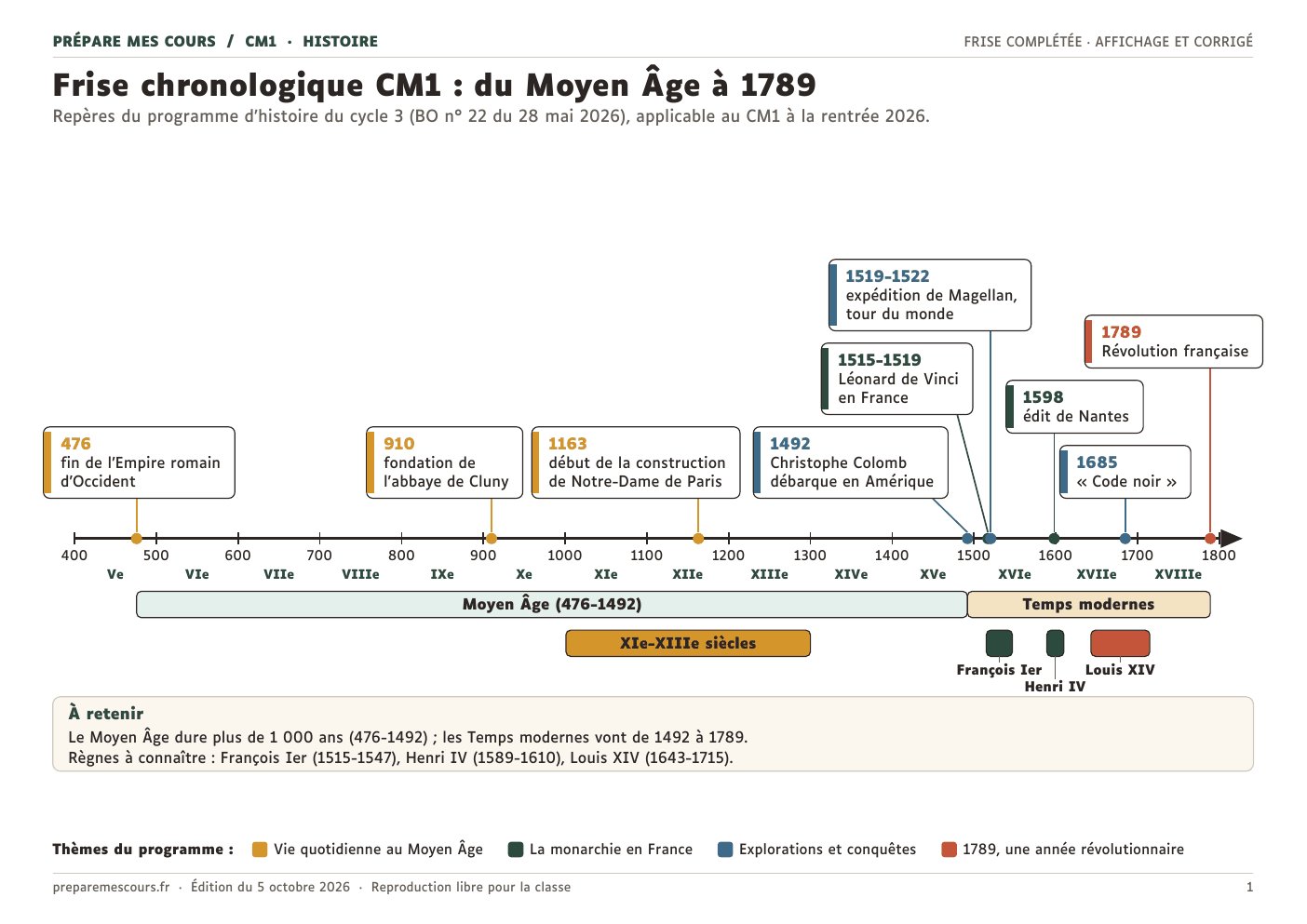 Frise chronologique CM1 à imprimer : Moyen Âge de 476 à 1492, règnes de François Ier, Henri IV et Louis XIV, repères du programme jusqu'à 1789 et couleurs par thème