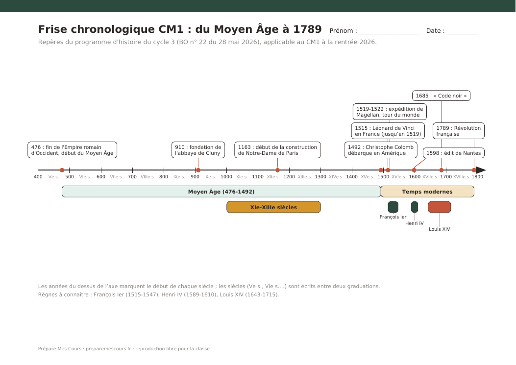 Aperçu de la frise chronologique CM1 : Moyen Âge de 476 à 1492, règnes de François Ier, Henri IV et Louis XIV, et repères du programme jusqu'à 1789