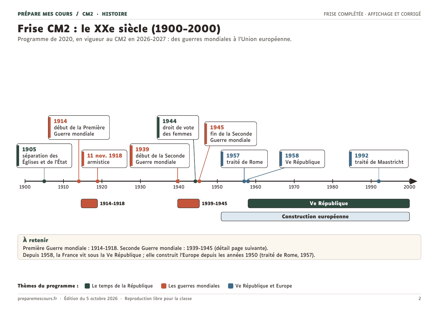 Frise chronologique CM2 du XXe siècle : guerres mondiales, droit de vote des femmes, Ve République et construction européenne