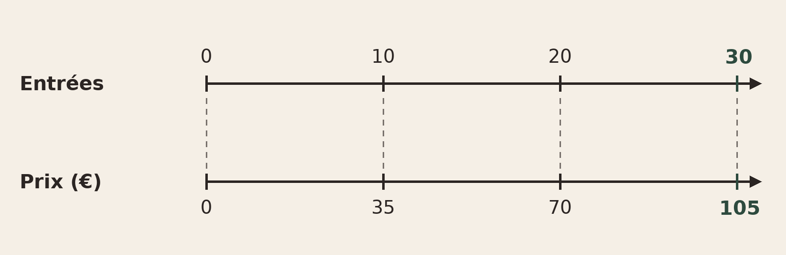 Deux lignes graduées en regard : en haut le nombre d'entrées, 10, 20 et 30 ; en bas le prix, 35 €, 70 € et 105 €