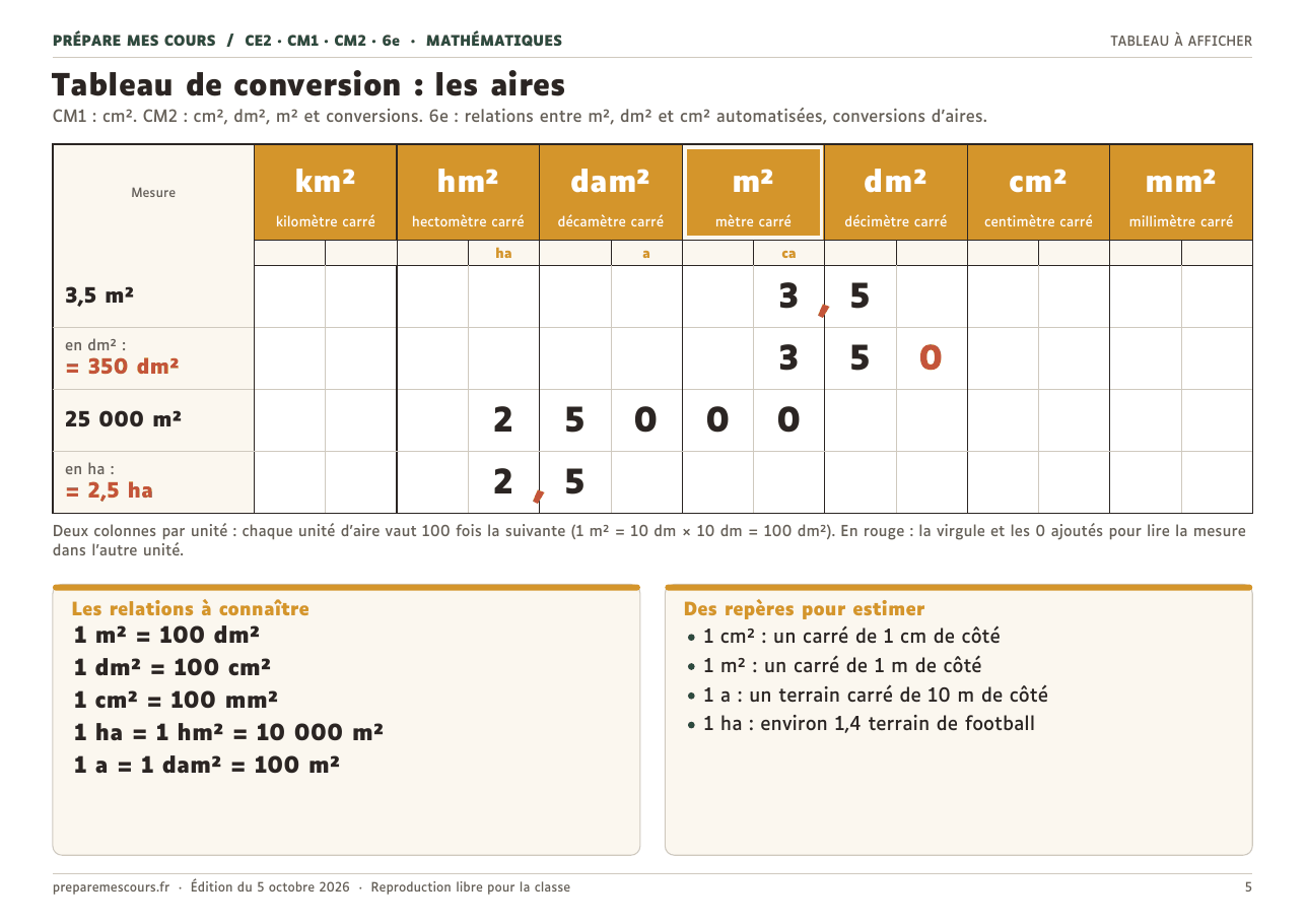Tableau de conversion des aires à imprimer avec deux colonnes par unité, hectare, are et centiare, exemples 3,5 m² = 350 dm² et 25 000 m² = 2,5 ha