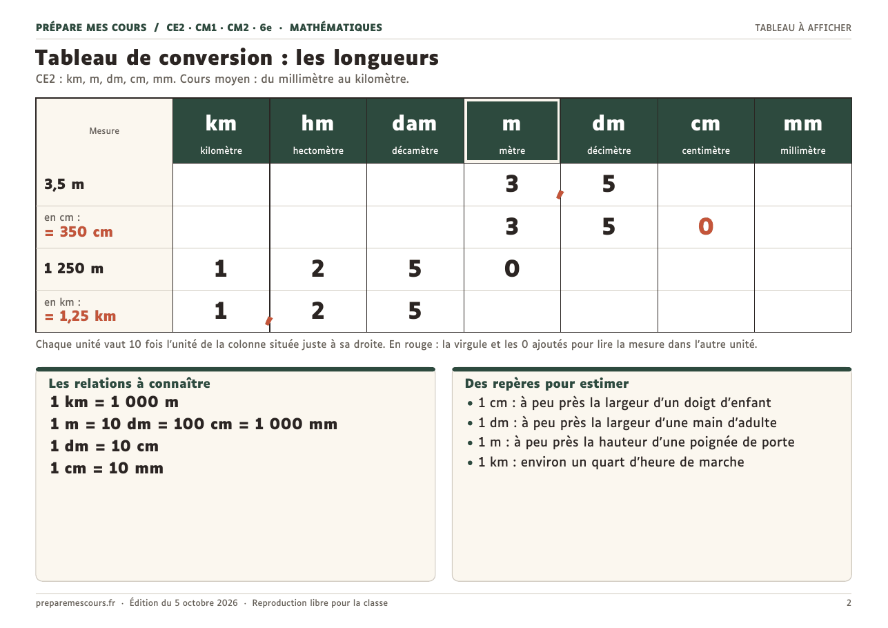 Tableau de conversion des longueurs à imprimer avec deux exemples : 3,5 m = 350 cm et 1 250 m = 1,25 km, relations et repères