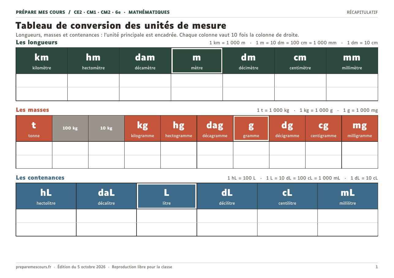 Tableau de conversion des unités de mesure à imprimer : longueurs du kilomètre au millimètre, masses de la tonne au milligramme et contenances de l'hectolitre au millilitre