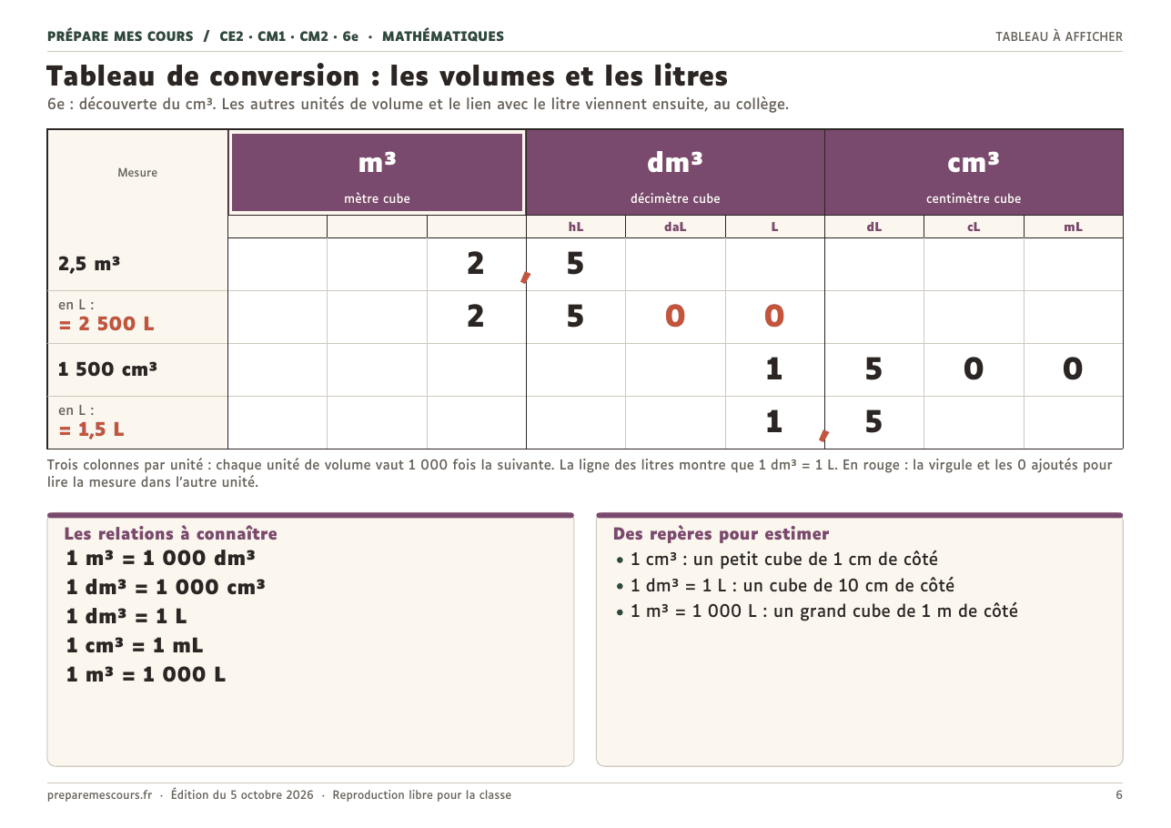 Tableau de conversion des volumes et des litres à imprimer : m³, dm³ et cm³ avec la ligne des contenances, exemples 2,5 m³ = 2 500 L et 1 500 cm³ = 1,5 L